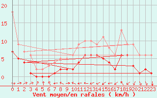 Courbe de la force du vent pour Souprosse (40)