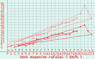 Courbe de la force du vent pour La Chapelle-Montreuil (86)