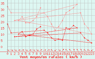 Courbe de la force du vent pour Sallles d
