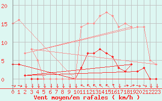 Courbe de la force du vent pour Saint-Cyprien (66)