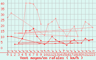 Courbe de la force du vent pour Xert / Chert (Esp)