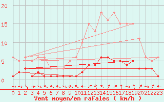 Courbe de la force du vent pour Boulaide (Lux)