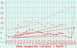 Courbe de la force du vent pour Combs-la-Ville (77)