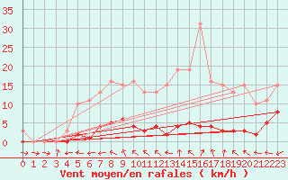 Courbe de la force du vent pour Sorcy-Bauthmont (08)
