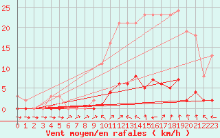 Courbe de la force du vent pour Saclas (91)