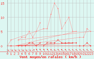 Courbe de la force du vent pour Cernay-la-Ville (78)