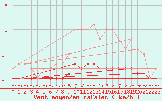 Courbe de la force du vent pour Lhospitalet (46)