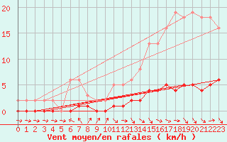 Courbe de la force du vent pour Pertuis - Le Farigoulier (84)