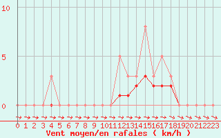 Courbe de la force du vent pour Lobbes (Be)