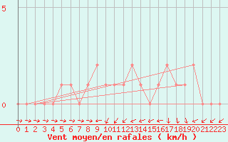 Courbe de la force du vent pour Gap-Sud (05)