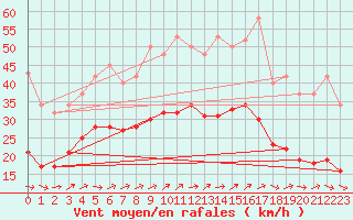 Courbe de la force du vent pour Valleroy (54)