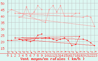 Courbe de la force du vent pour Narbonne-Ouest (11)