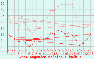 Courbe de la force du vent pour Agde (34)