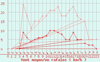 Courbe de la force du vent pour Fameck (57)