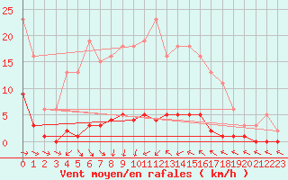 Courbe de la force du vent pour Cavalaire-sur-Mer (83)