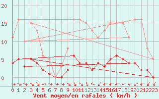 Courbe de la force du vent pour Trgueux (22)