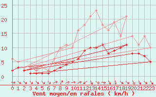 Courbe de la force du vent pour Izegem (Be)