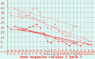 Courbe de la force du vent pour Pomrols (34)