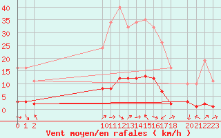 Courbe de la force du vent pour San Chierlo (It)