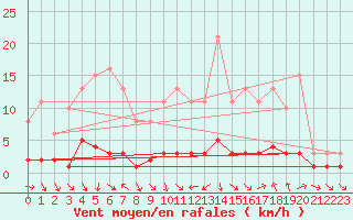 Courbe de la force du vent pour Sauteyrargues (34)