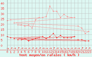 Courbe de la force du vent pour Douzens (11)