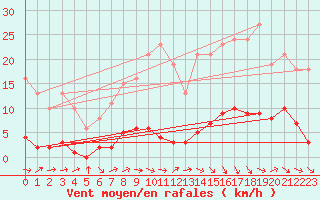 Courbe de la force du vent pour Le Mesnil-Esnard (76)