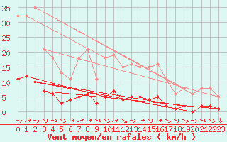 Courbe de la force du vent pour Dounoux (88)