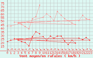 Courbe de la force du vent pour Sallles d