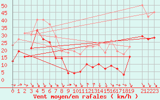 Courbe de la force du vent pour Sierra de Alfabia