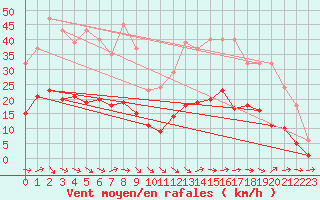 Courbe de la force du vent pour Montredon des Corbires (11)