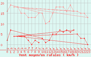 Courbe de la force du vent pour Le Mesnil-Esnard (76)