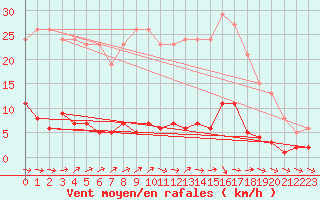 Courbe de la force du vent pour Douzens (11)