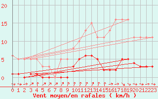 Courbe de la force du vent pour Amiens - Dury (80)