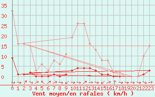 Courbe de la force du vent pour Le Luc (83)