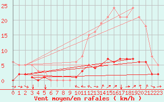 Courbe de la force du vent pour Champtercier (04)