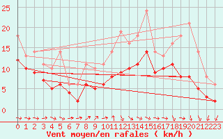 Courbe de la force du vent pour Bridel (Lu)