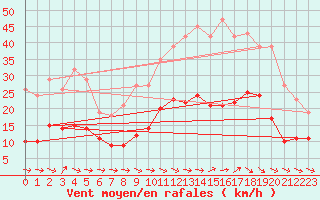 Courbe de la force du vent pour Montredon des Corbires (11)