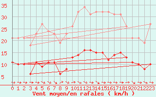 Courbe de la force du vent pour Sallles d