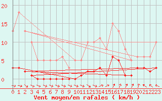 Courbe de la force du vent pour Ploeren (56)