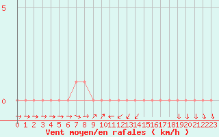 Courbe de la force du vent pour Gap-Sud (05)