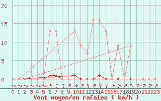 Courbe de la force du vent pour Bussy (60)