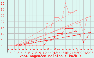 Courbe de la force du vent pour Anglars St-Flix(12)