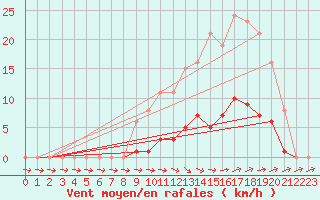 Courbe de la force du vent pour Isle-sur-la-Sorgue (84)