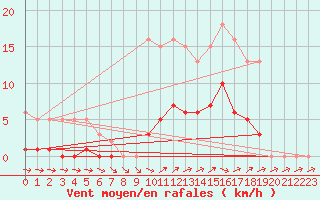 Courbe de la force du vent pour Liefrange (Lu)