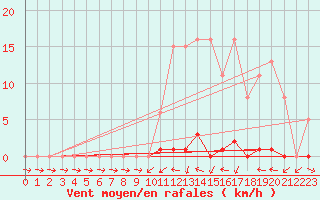 Courbe de la force du vent pour Liefrange (Lu)