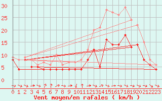 Courbe de la force du vent pour Ernage (Be)