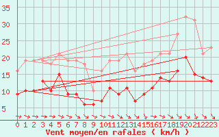 Courbe de la force du vent pour Bonnecombe - Les Salces (48)