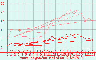Courbe de la force du vent pour Saint-Vrand (69)