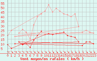 Courbe de la force du vent pour Saelices El Chico