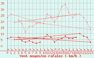 Courbe de la force du vent pour Le Perreux-sur-Marne (94)
